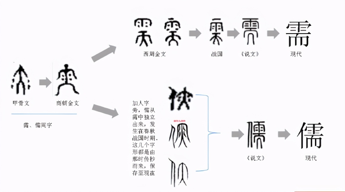 儒学之儒是何意思，甲骨文揭开初始本意，原来是商朝神职人员