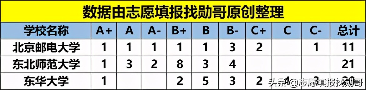 我国这3所211大学，比有些985大学还牛气，优势专业全国第一