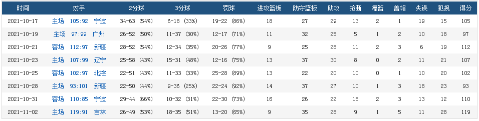 cba为什么有的队要打四次(一跃成CBA强队！开局只输两场，还能赢冠军大热，只因做对这三点)