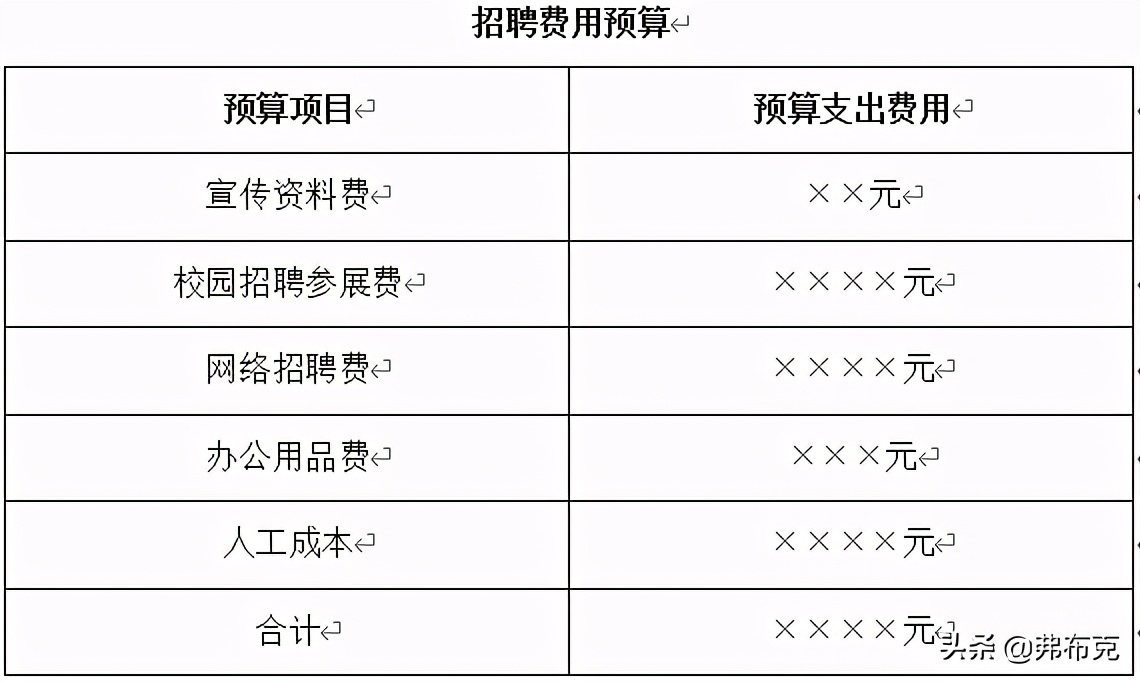 人力资源招聘管理文案：计划书，工作计划，实施、竞聘方案，总结
