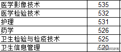 浙江省2021年新一段540分左右可填报省内公办本科高校本专科专业