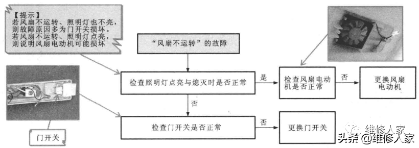 变频电冰箱故障检修方案