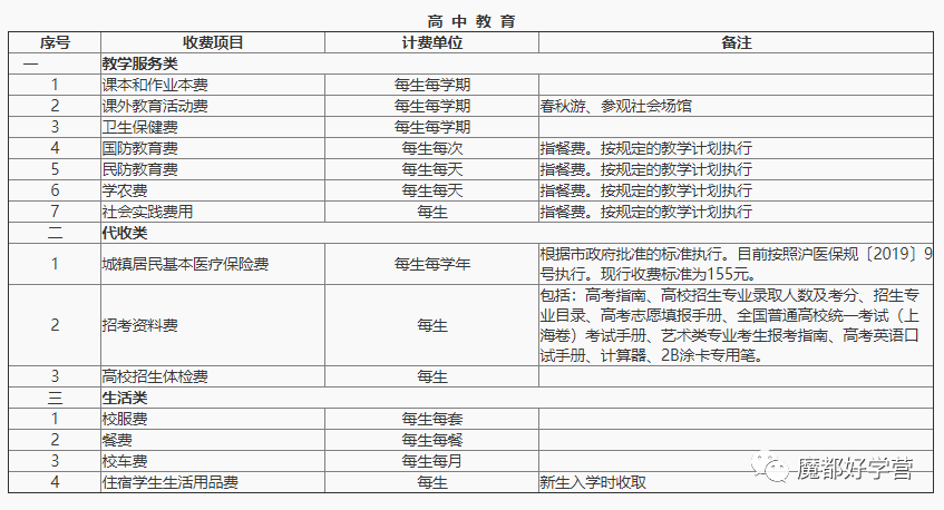 公办vs民办，上海16区中小学收费差异如何？