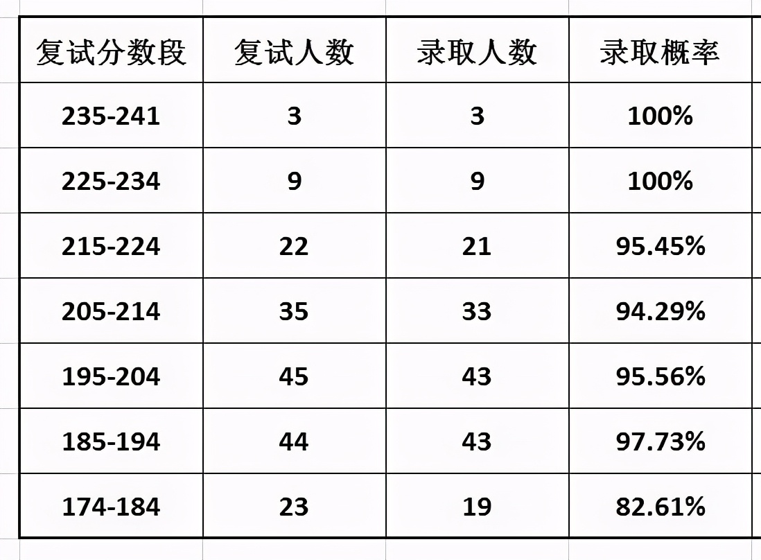 10所MPAcc院校复录详情分析