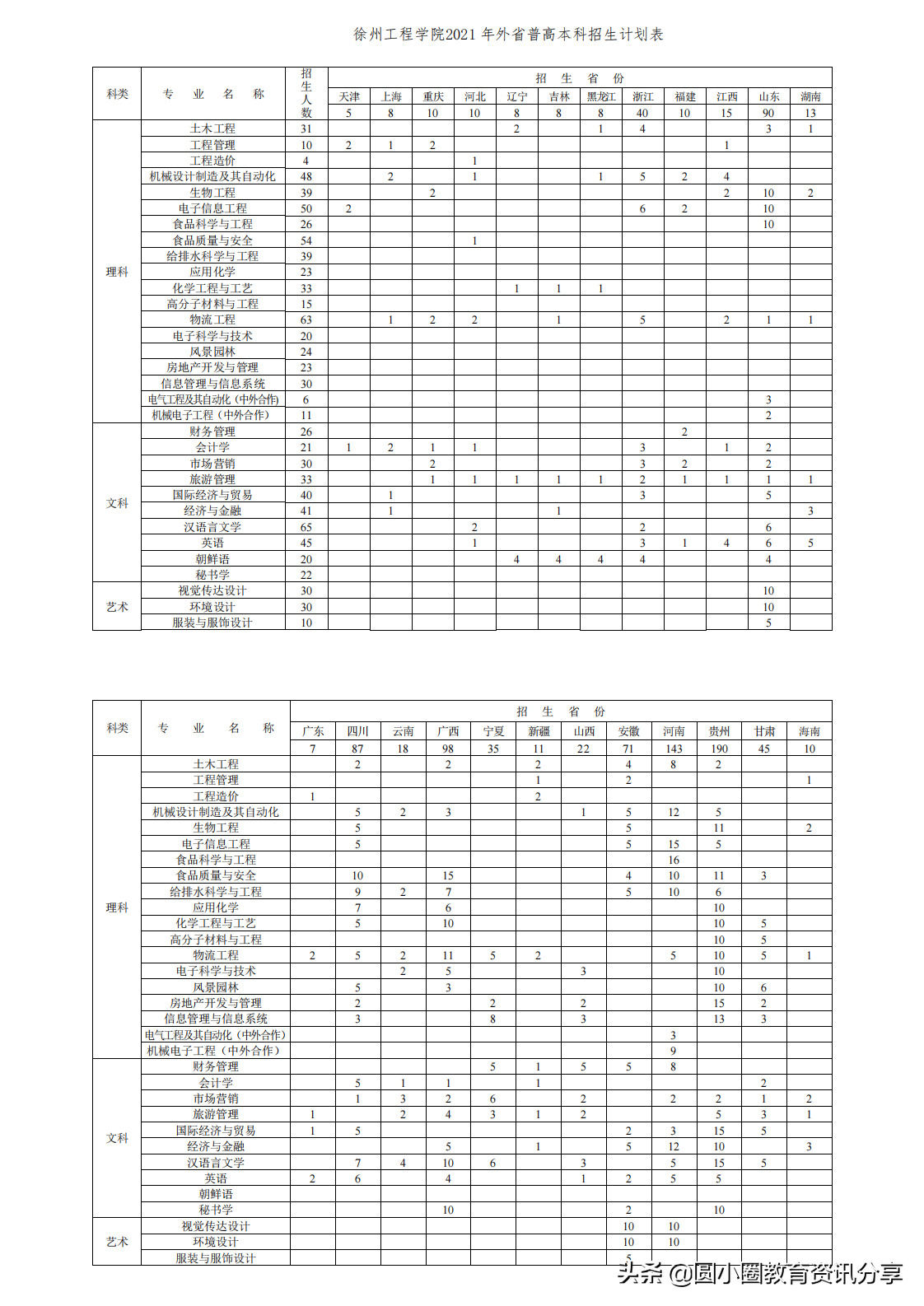 2021年江苏高考 徐州工程学院2021年招生计划、2020年分省录取分数