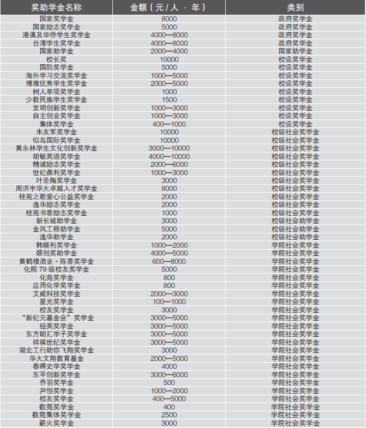 湖北这所高校“太壕”了！每年给学生“发钱”近2000万！