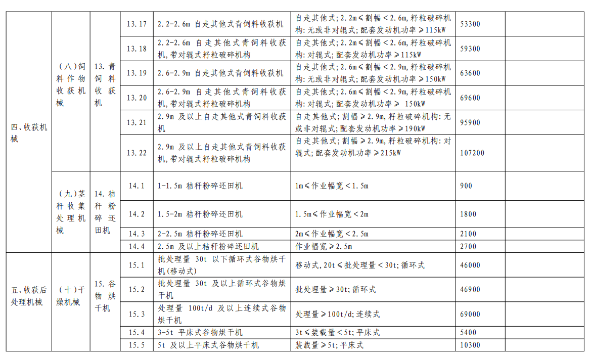 匯總│山東、湖南、貴州等省份新一輪農(nóng)機補貼額一覽表來了