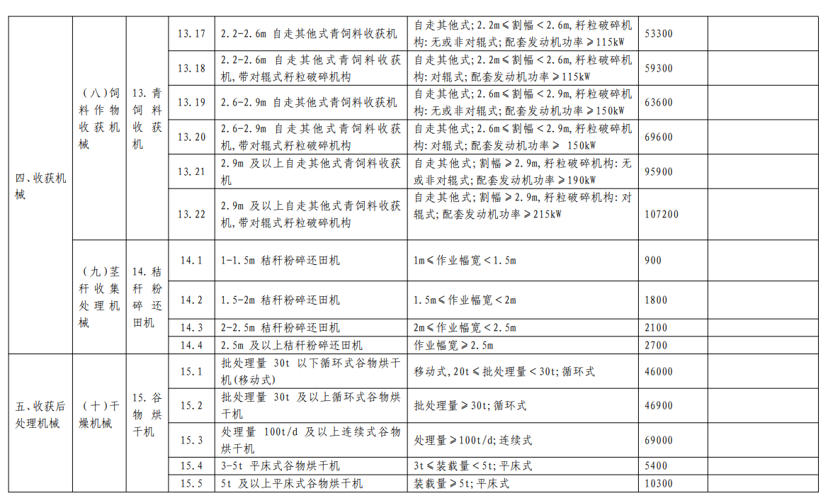 汇总│山东、湖南、贵州等省份新一轮农机补贴额一览表来了