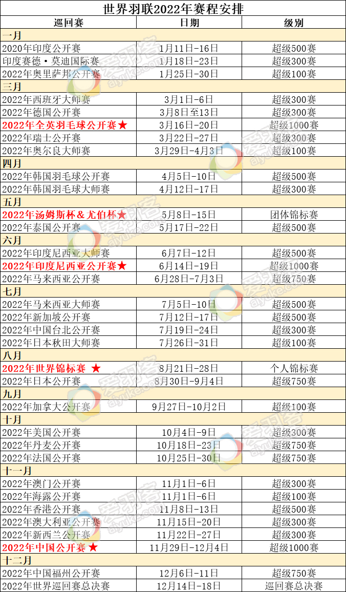 羽毛球近期赛事安排(2022年世界羽联全年赛程出炉，还不赶紧收藏)