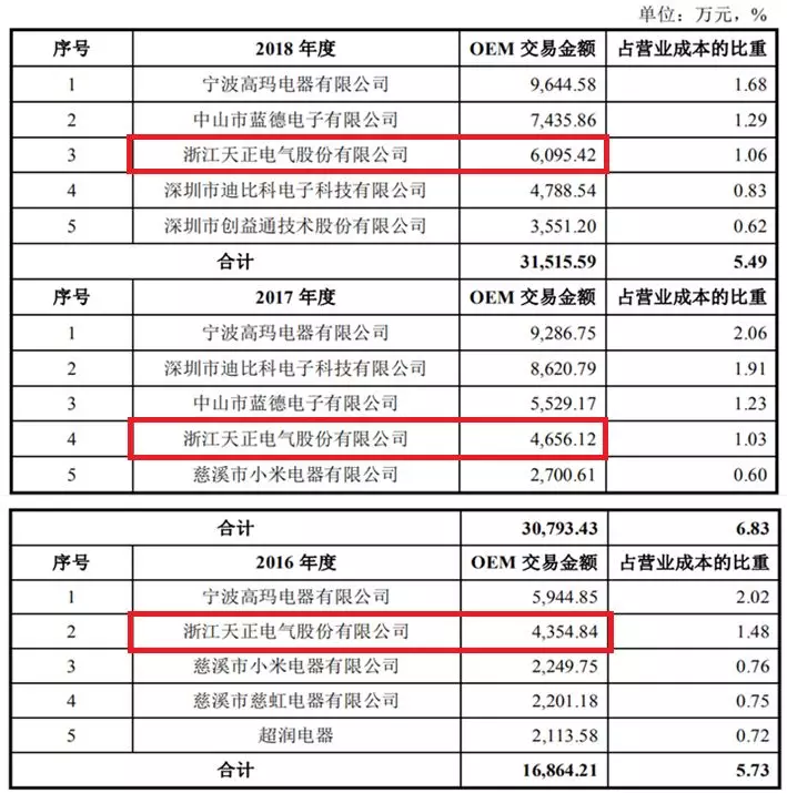 天正电气冲A股IPO，应收账款与票据居高不下