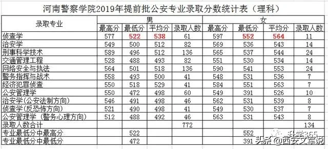 提前批公安本科：中国人民公安大学、河南警察学院，2019录取分数