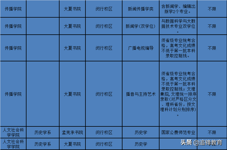 师范类专业选科要求篇2（华东师范大学）