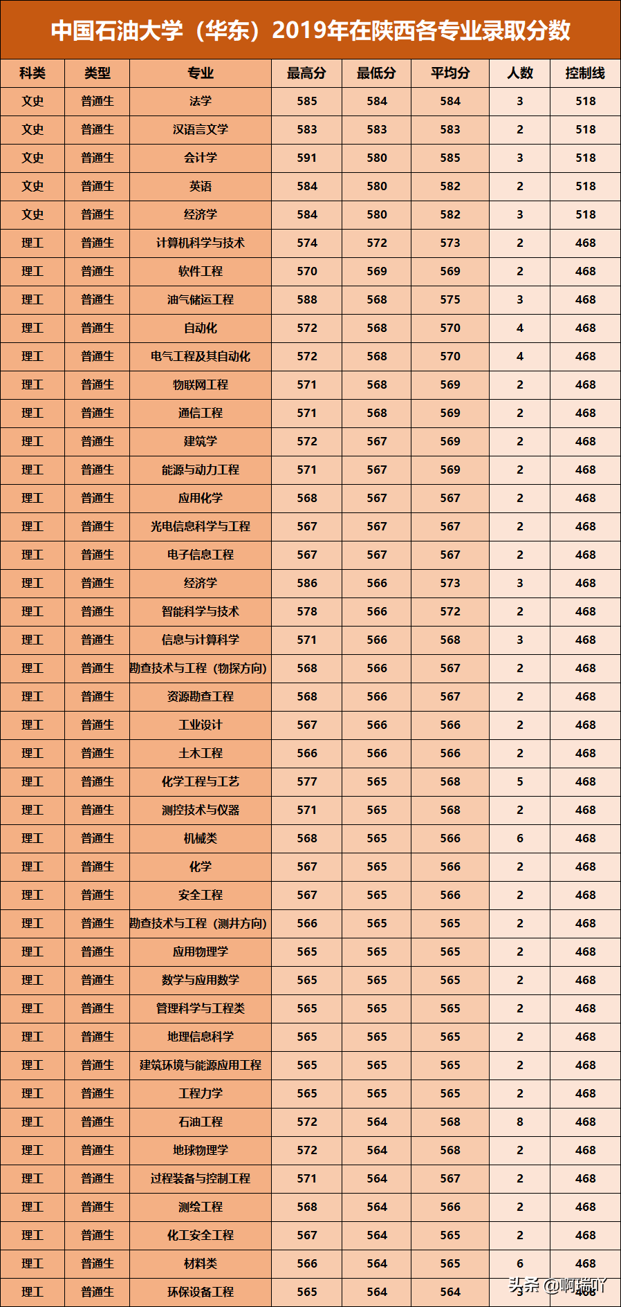 分数线丨中国石油大学2019年在山东、陕西、北京各专业录取分数