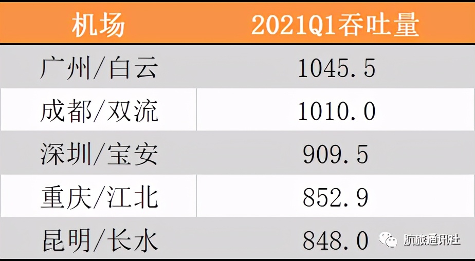 国内机场最新排名！广州跃居全球第一，谁在疫情下逆势增长