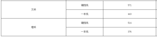 刚刚!北京市高考分数线公布!内附北京工商大学近三年分省录取线