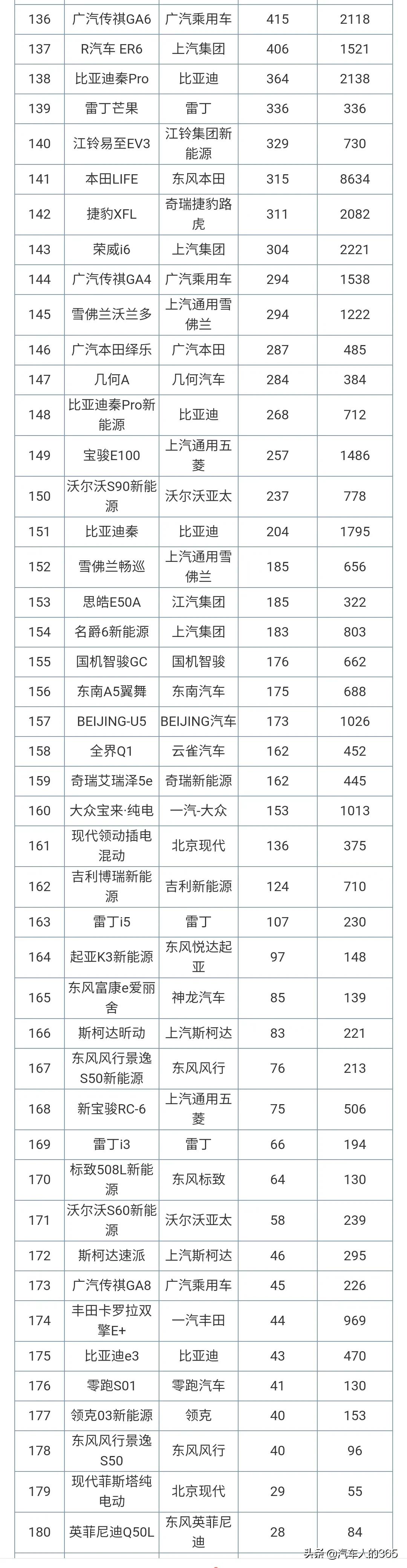 2021年4月份汽车销量排行榜完整版发布（含轿车/SUV/MPV）