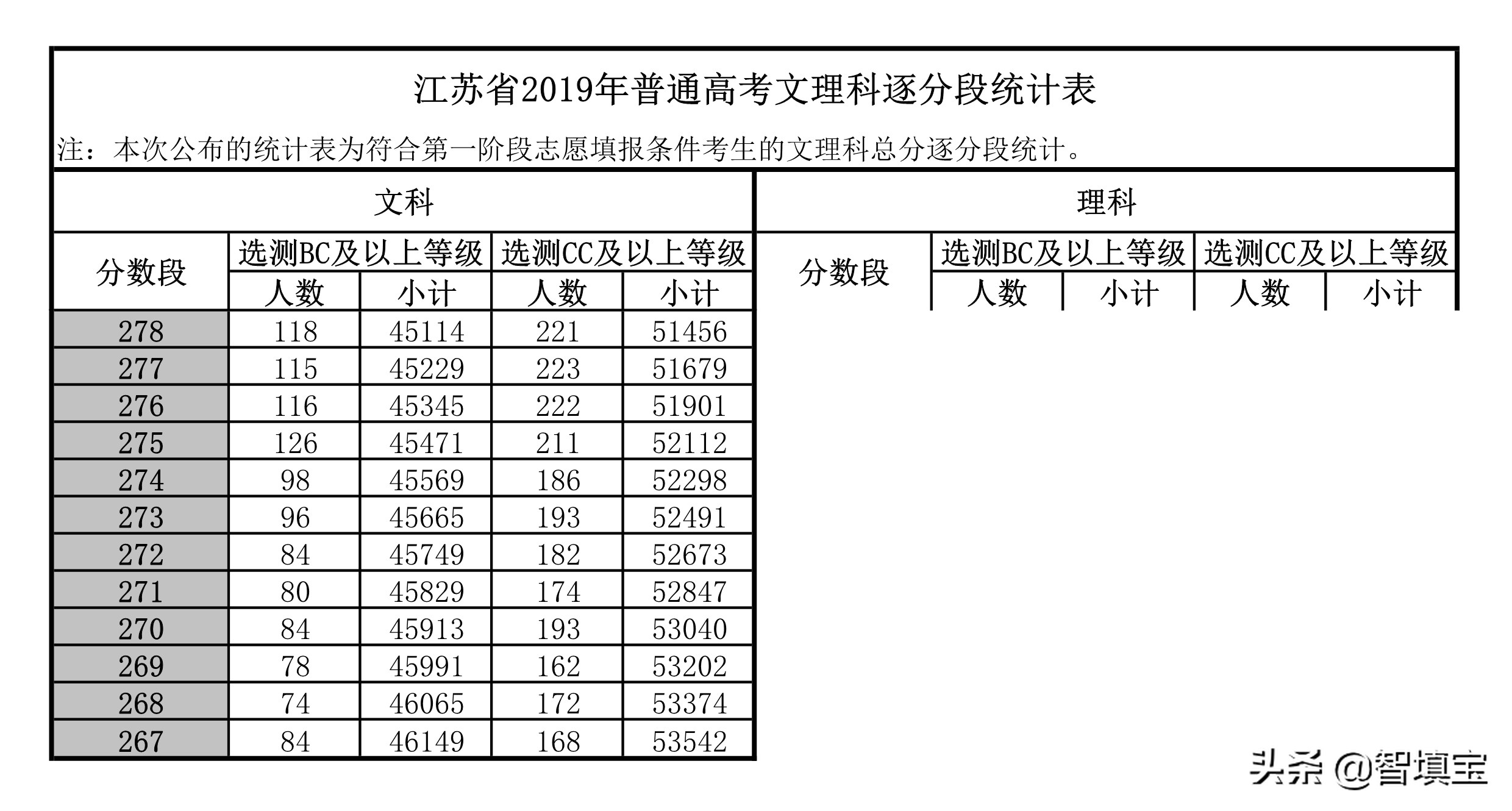 2019年江苏高考逐分段统计表