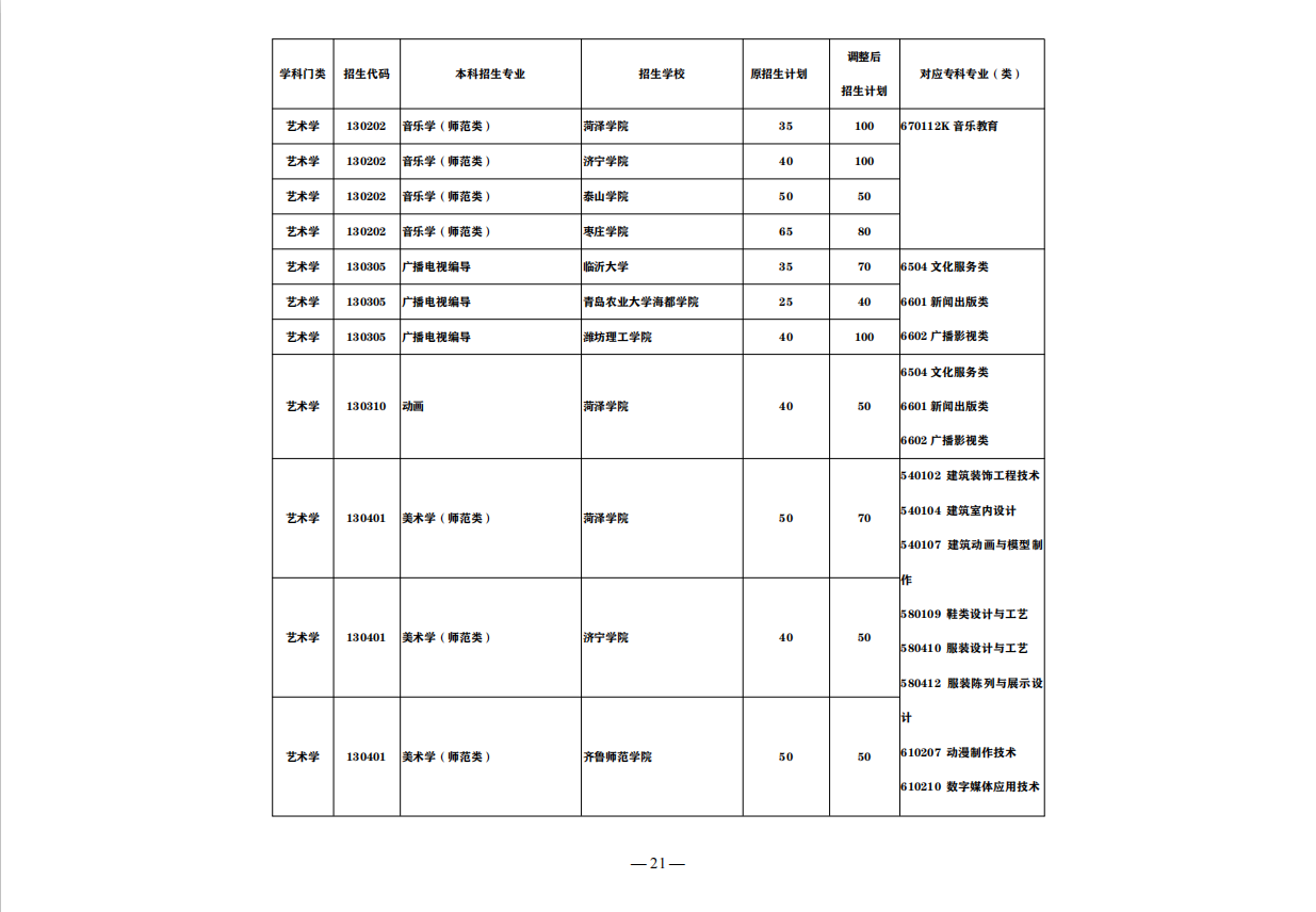 盘点：这7大山东“实力专科院校”，称为全国5星级实力院校