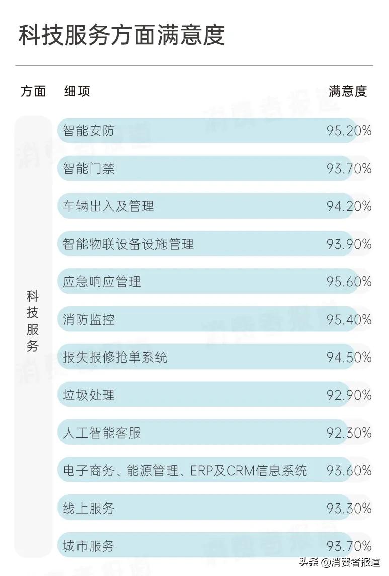 碧桂园服务调查报告：超9成业主对“服务力”表示满意，口碑得97%好评