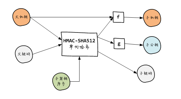 区块链开发：比特币入门之使用分层确定性密钥