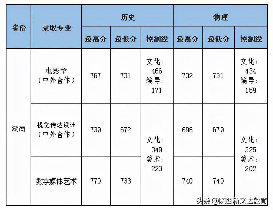 全国53所重点大学各省投档线汇总，哪个省的考生大学难考？