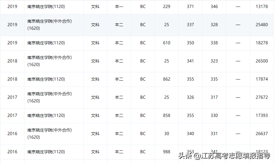 南京晓庄学院历年录取分数线（志愿填报技巧）