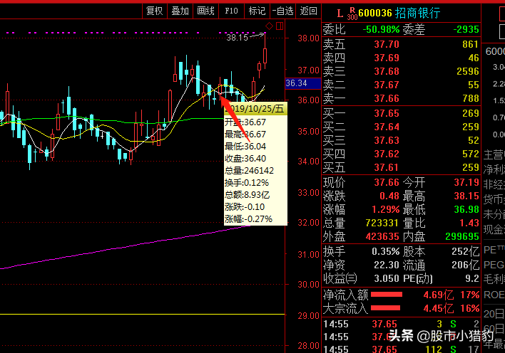 股东减持是利空吗？不一定，请看这三种情况