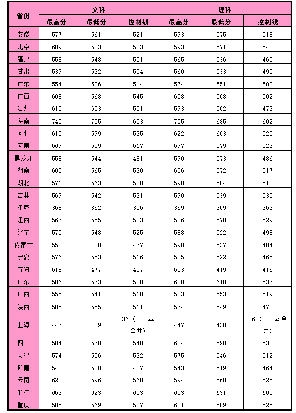 湖南师范大学2016-2018各省录取分数线