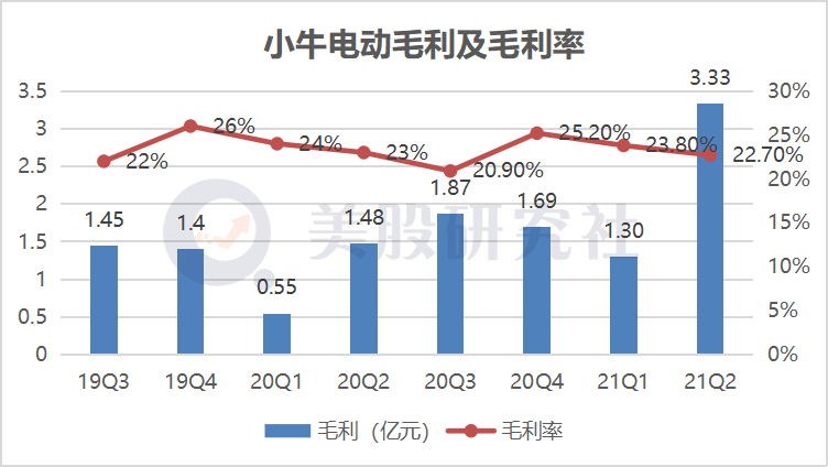 2倍研发费用=营销费用，小牛电动“智”在何方？