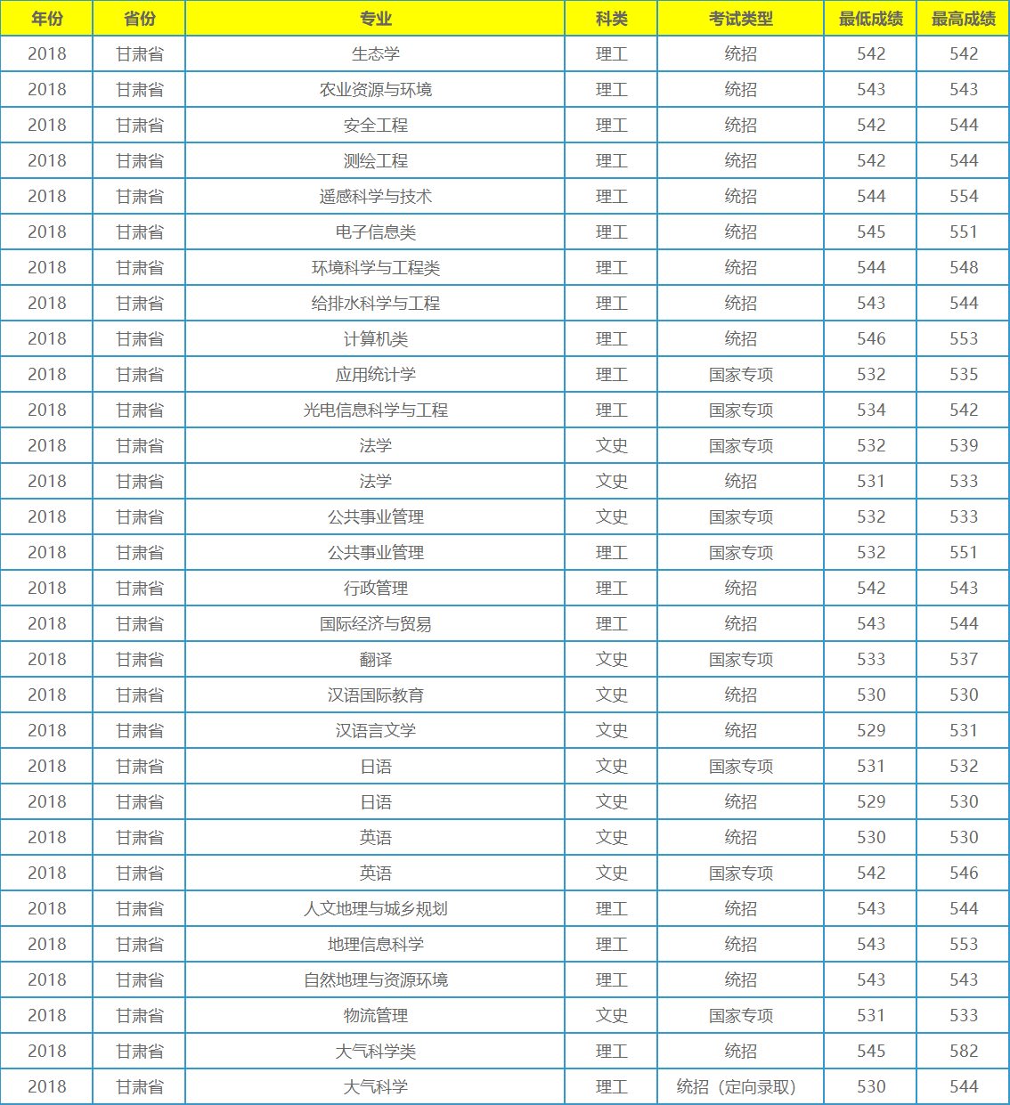 它不是211工程大学，录取分数在全国各地却年年居高不下