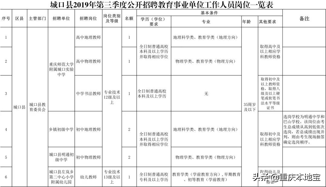 招人！重庆事业单位2019下半年集中招聘预告出炉！错过等明年
