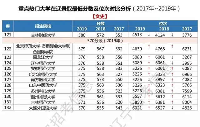 辽宁高考/2017～2019年热门大学在辽录取最低分数线