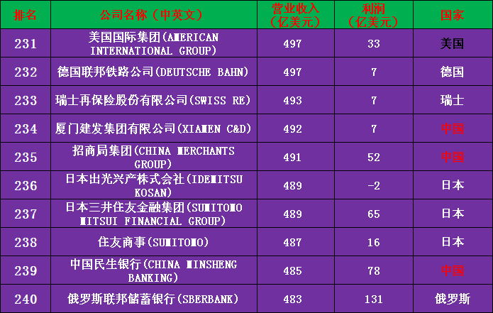 2020年世界500强公司完整名单（收藏版）——中国133家