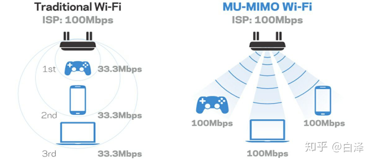 2021年顶级WiFi6路由器之间的PK是什么样的？