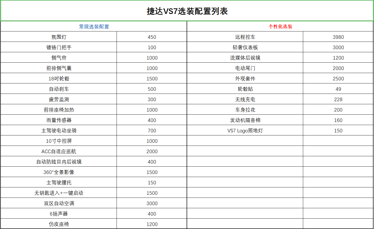 2万元就能选装19项配置，捷达VS7疯了吗？