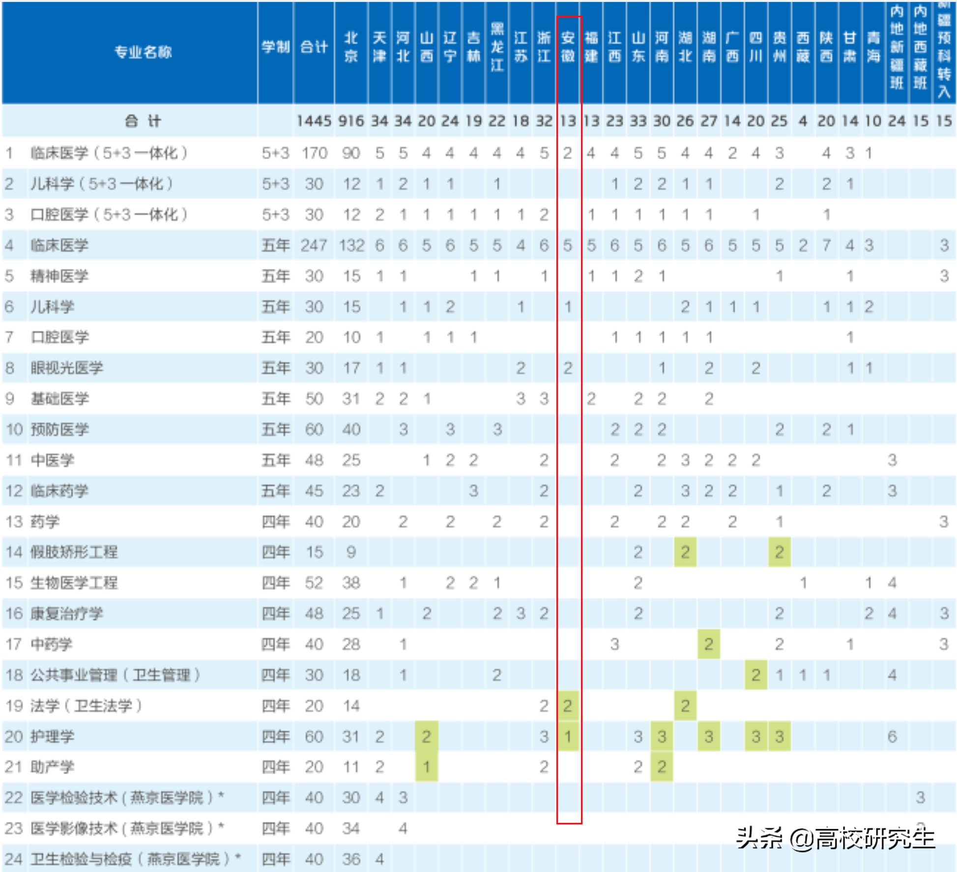 安徽本一批投档线出炉，医科院校热门，电子科大分数暴涨
