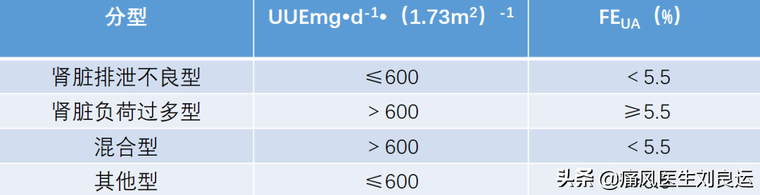 痛风患者降尿酸选哪种药？七种方法分辨尿酸生成过多还是排泄减少