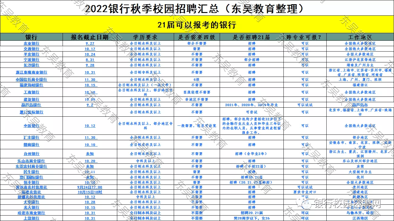 不知道自己能报考哪些银行？一文带你看清楚