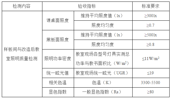 中小学教室什么样的照明环境好？原来是这样！