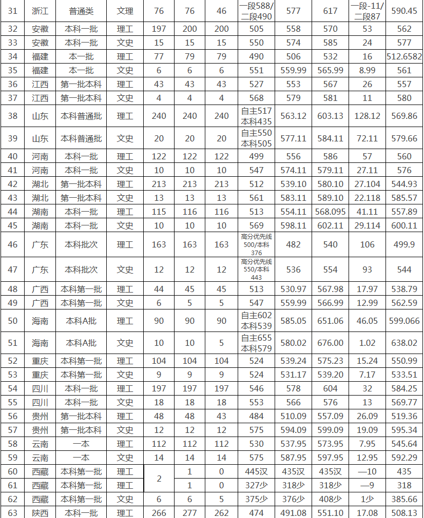 中北大学2017-2018录取分数线