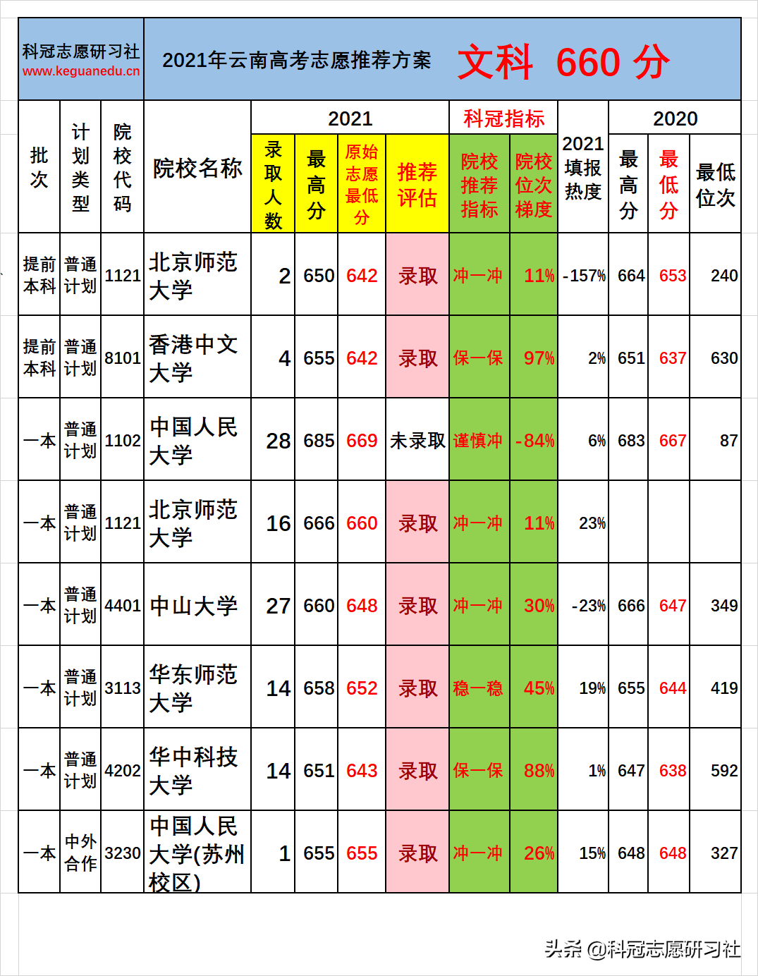云南高考：一本批次分数段录取率分析！志愿推荐案例验证展示