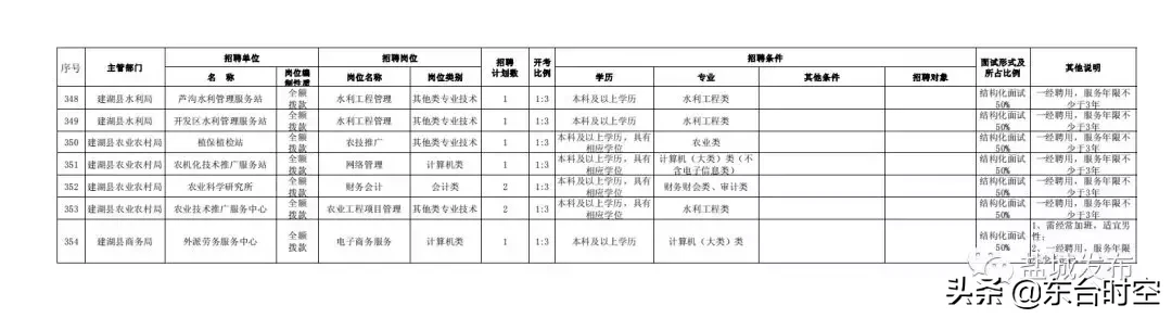 盐城最新招聘信息（盐城2019事业单位统一招聘）