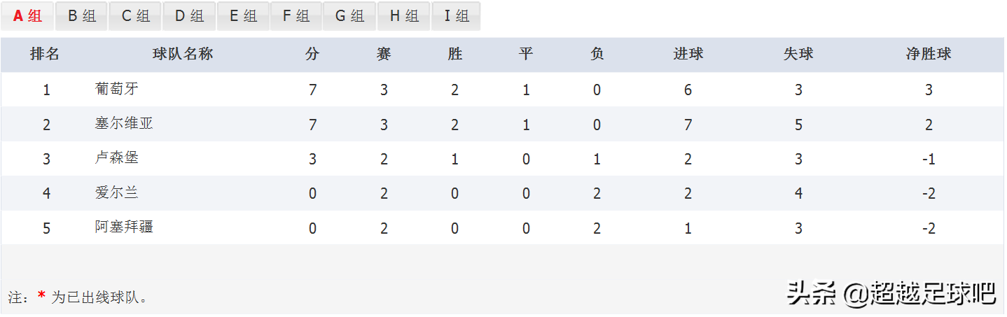 2022卡塔尔世界杯欧洲区预选赛积分榜深度解析：各队出线与附加赛形势前瞻