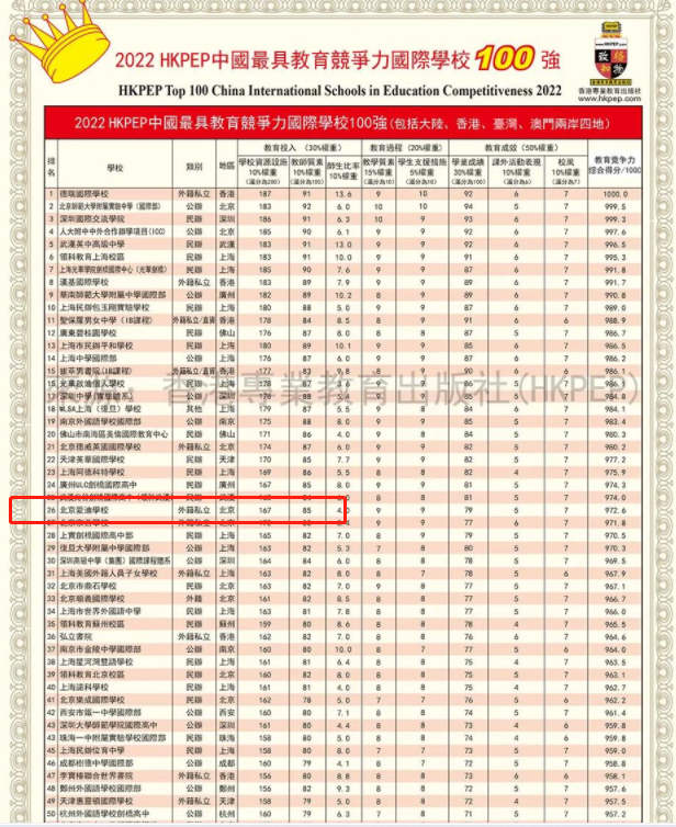 中国国际学校排名曝光，爱迪学校领跑北京私校，你学校有没有上榜