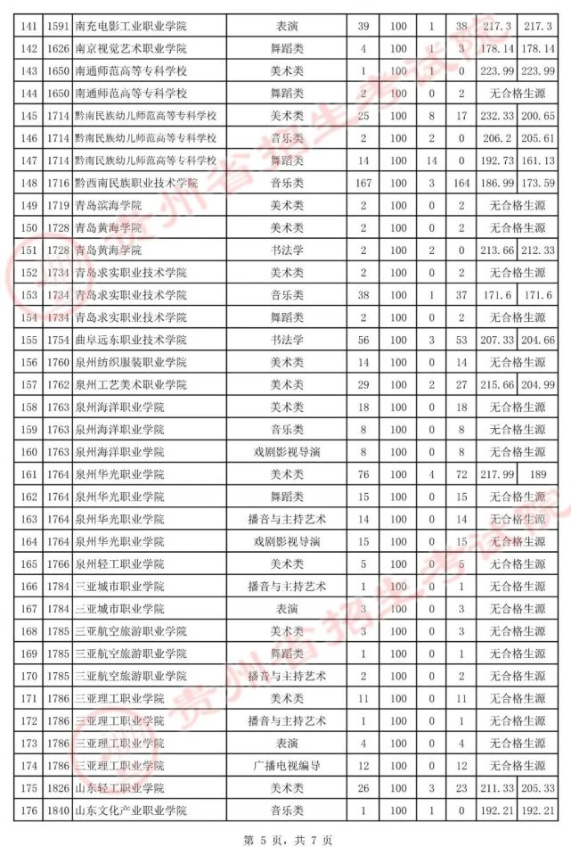 贵州8月6日高考艺体类高职（专科）招生院校投档分和差额计划公布