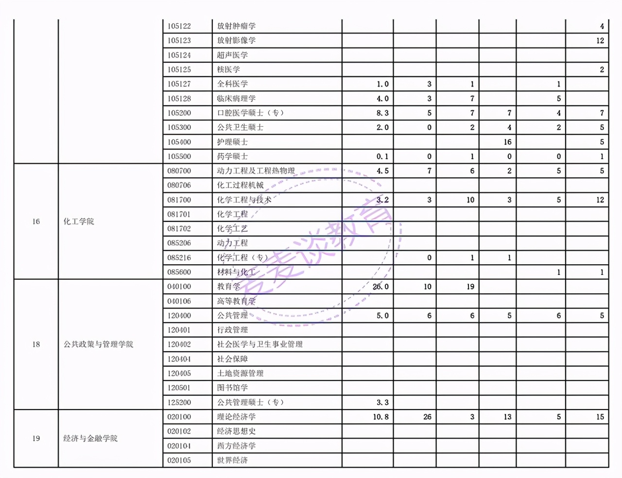 浙江师范大学、西安交通大学、首都经济贸易大学2021年考研报录比