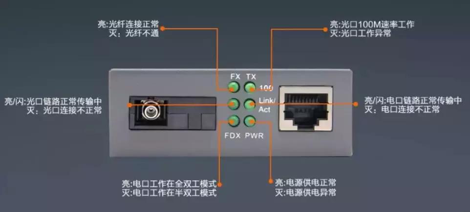 光纤收发器的6个指示灯分别代表什么意思？