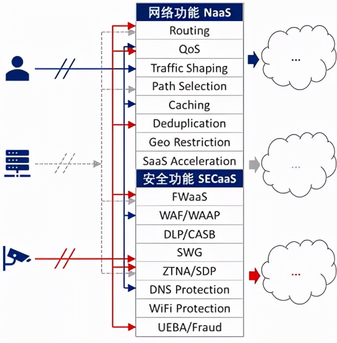 面向物联网和边缘计算的云网演进