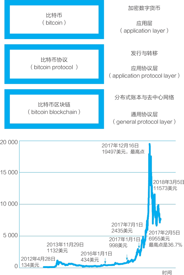 区块链基础普及01——什么是区块链