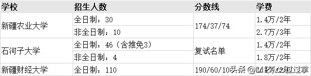 MPAcc择校 | 全国31个省市地区高校会计专硕分数线、招生信息汇总